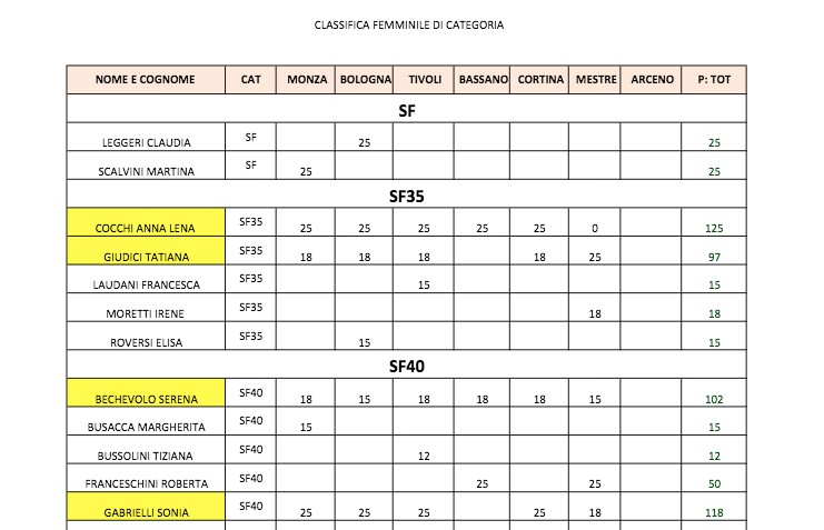 On line le classifiche Generali di categoria e a squadre aggiornate